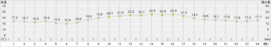 牛深(>2018年10月24日)のアメダスグラフ