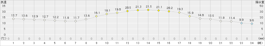 高千穂(>2018年10月24日)のアメダスグラフ