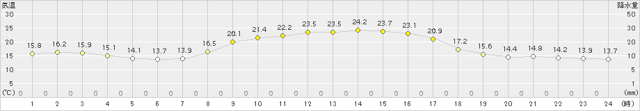 日向(>2018年10月24日)のアメダスグラフ