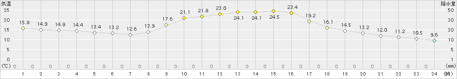 神門(>2018年10月24日)のアメダスグラフ