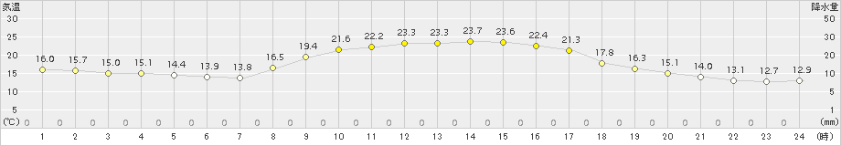 高鍋(>2018年10月24日)のアメダスグラフ