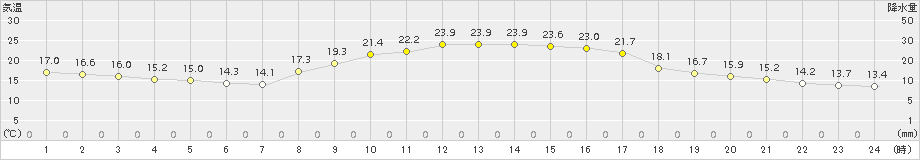 西都(>2018年10月24日)のアメダスグラフ