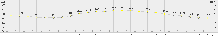 赤江(>2018年10月24日)のアメダスグラフ