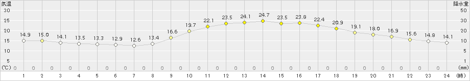 都城(>2018年10月24日)のアメダスグラフ