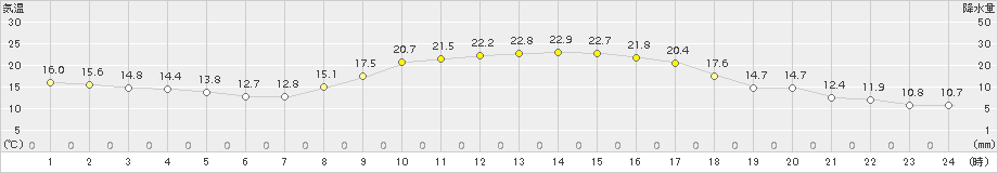 さつま柏原(>2018年10月24日)のアメダスグラフ