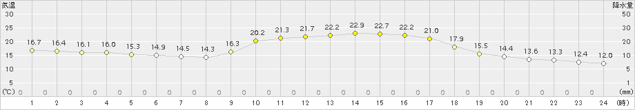 川内(>2018年10月24日)のアメダスグラフ