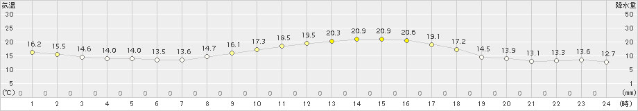 牧之原(>2018年10月24日)のアメダスグラフ