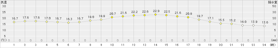 枕崎(>2018年10月24日)のアメダスグラフ