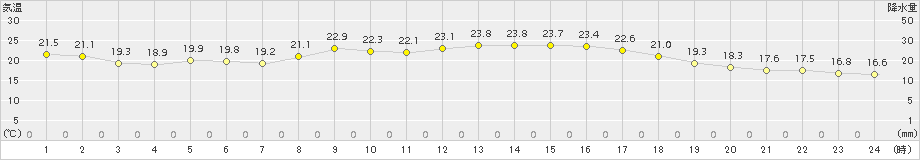 種子島(>2018年10月24日)のアメダスグラフ