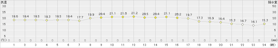 中種子(>2018年10月24日)のアメダスグラフ