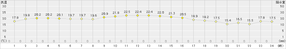 中之島(>2018年10月24日)のアメダスグラフ