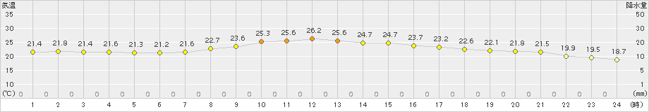 伊仙(>2018年10月24日)のアメダスグラフ