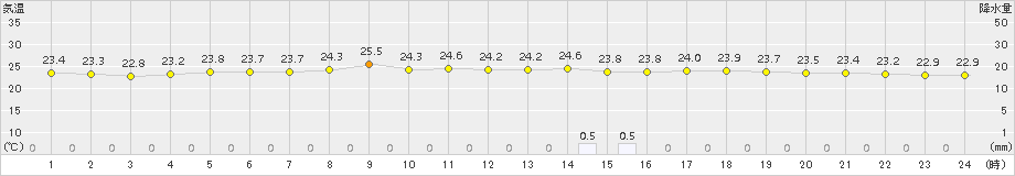 与論島(>2018年10月24日)のアメダスグラフ