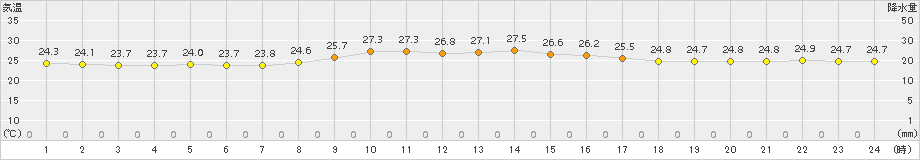 西表島(>2018年10月24日)のアメダスグラフ