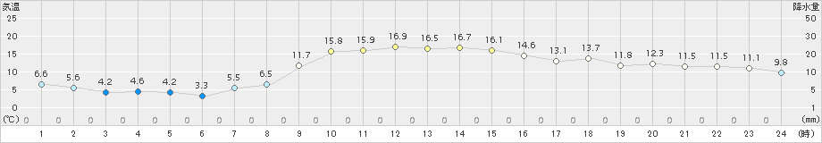 千歳(>2018年10月25日)のアメダスグラフ