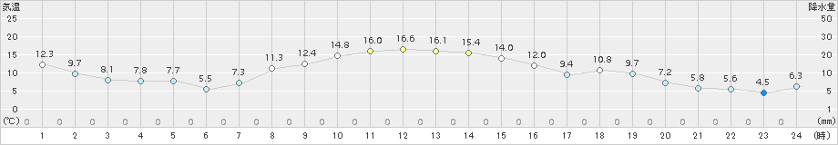 別海(>2018年10月25日)のアメダスグラフ