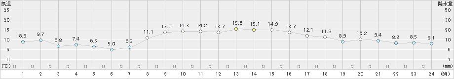 鹿追(>2018年10月25日)のアメダスグラフ