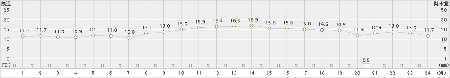 室蘭(>2018年10月25日)のアメダスグラフ
