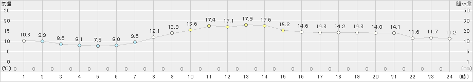 函館(>2018年10月25日)のアメダスグラフ