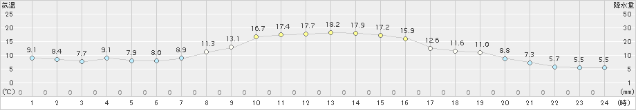 若柳(>2018年10月25日)のアメダスグラフ