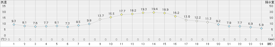 白石(>2018年10月25日)のアメダスグラフ