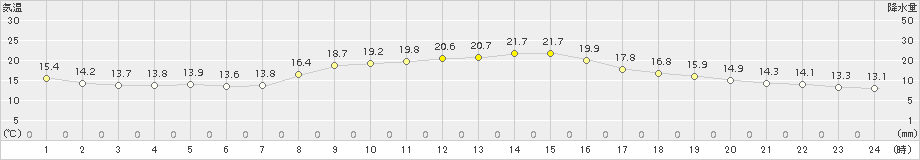 木更津(>2018年10月25日)のアメダスグラフ