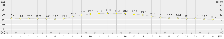 勝浦(>2018年10月25日)のアメダスグラフ