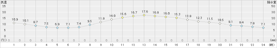 穂高(>2018年10月25日)のアメダスグラフ