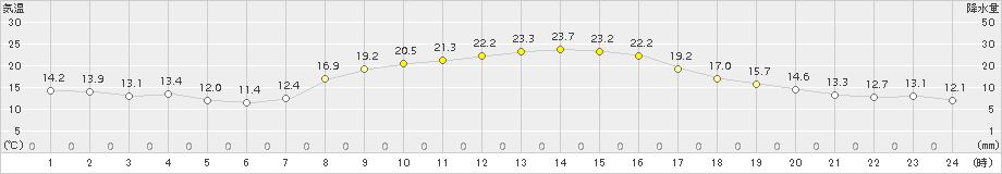 小俣(>2018年10月25日)のアメダスグラフ