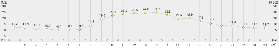 紀伊長島(>2018年10月25日)のアメダスグラフ