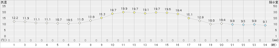 新津(>2018年10月25日)のアメダスグラフ