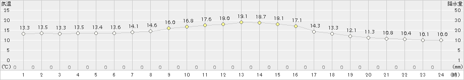 高田(>2018年10月25日)のアメダスグラフ