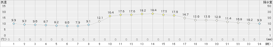 今庄(>2018年10月25日)のアメダスグラフ