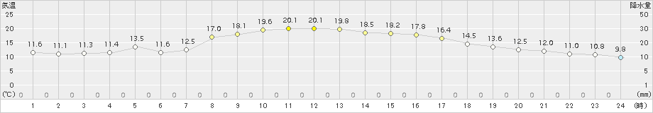 今津(>2018年10月25日)のアメダスグラフ