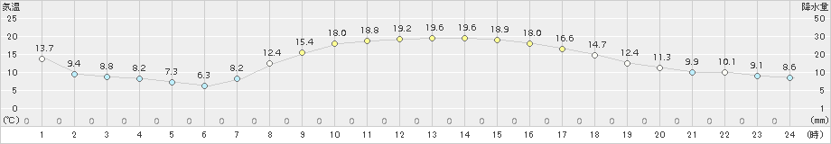 米原(>2018年10月25日)のアメダスグラフ