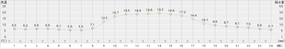 信楽(>2018年10月25日)のアメダスグラフ