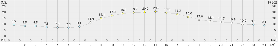 土山(>2018年10月25日)のアメダスグラフ