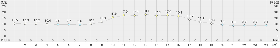 美山(>2018年10月25日)のアメダスグラフ