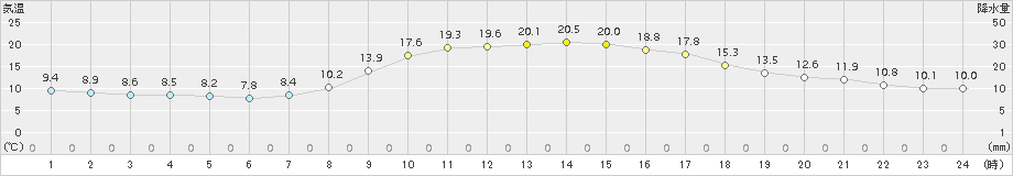 西脇(>2018年10月25日)のアメダスグラフ