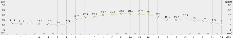 郡家(>2018年10月25日)のアメダスグラフ