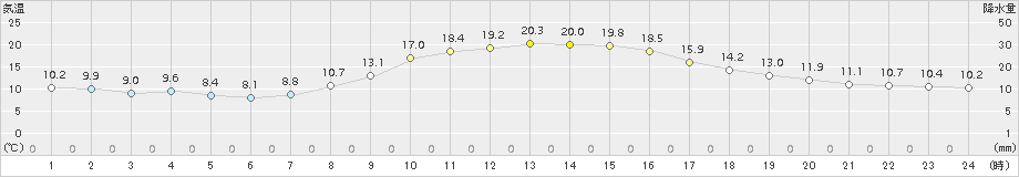 かつらぎ(>2018年10月25日)のアメダスグラフ