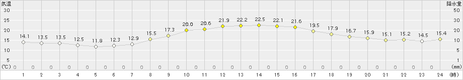 南紀白浜(>2018年10月25日)のアメダスグラフ