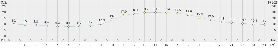 津山(>2018年10月25日)のアメダスグラフ