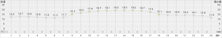 塩津(>2018年10月25日)のアメダスグラフ