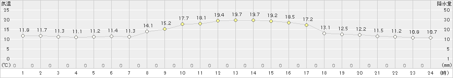 倉吉(>2018年10月25日)のアメダスグラフ