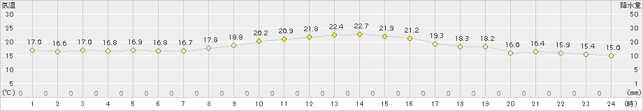 日和佐(>2018年10月25日)のアメダスグラフ