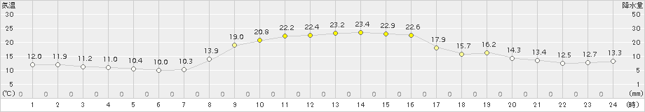 海陽(>2018年10月25日)のアメダスグラフ