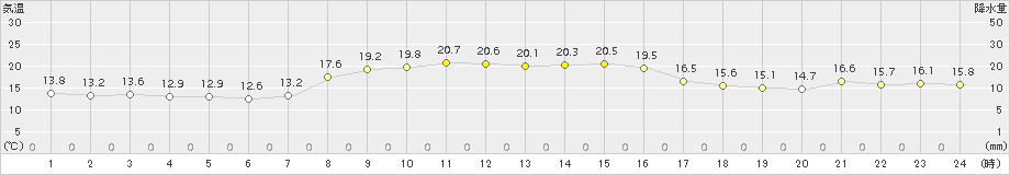 内海(>2018年10月25日)のアメダスグラフ