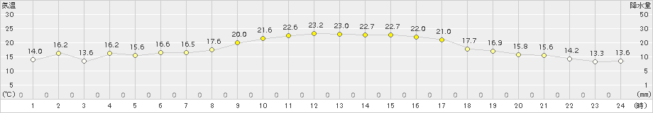 後免(>2018年10月25日)のアメダスグラフ