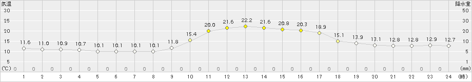 窪川(>2018年10月25日)のアメダスグラフ